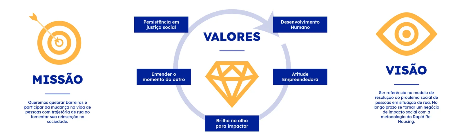 Misión: queremos romper barreras y participar del cambio en la vida de personas con trayectoria de calle, fomentando su reinserción en la sociedad. Valores: persistencia en justicia social, desarrollo humano, entender el momento del otro, actitud emprendedora y brillo en la mirada para generar impacto. Visión: ser referencia en el modelo de resolución del problema social de las personas en situación de calle y, a largo plazo, convertirse en un negocio de impacto social con la metodología del Rapid Re-Housing.