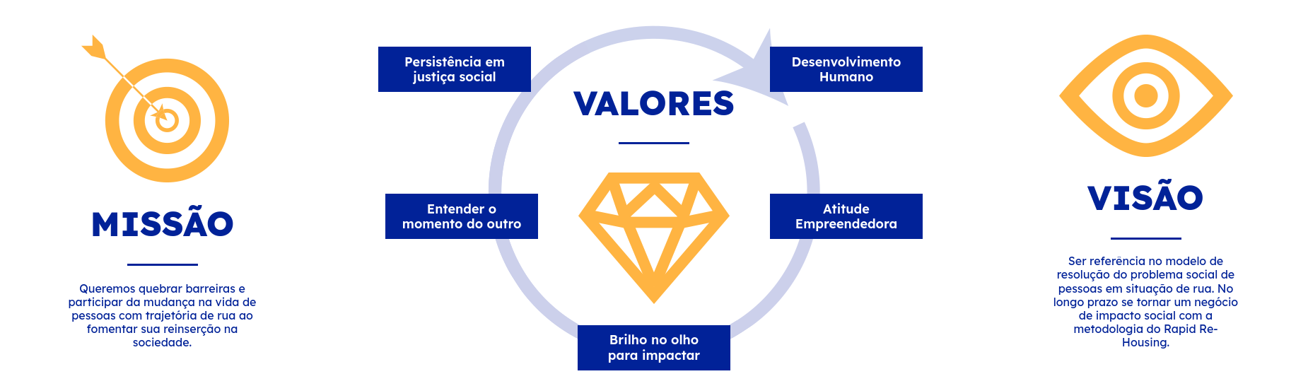 Missão: Queremos quebrar barreiras e participar da mudança na vida de pessoas com trajetória de rua ao fomentar sua reinserção na sociedade.

Valores: Presistência em justiça social, desenvolvimento humano, entender o momento do outro, atitude empreendedora e brilho no olhar para impactar

Visão: Ser referência no modelo de resolução do problema social de pessoas em situação de rua. No longo prazo se tornar um negócio de impacto social com a metodologia do Rapid Re-housing.
